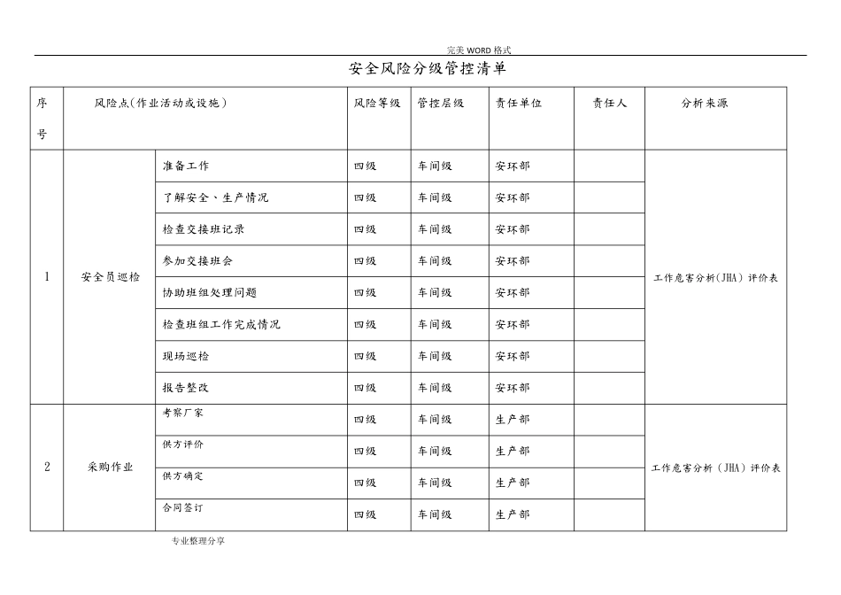 安全风险分级管控清单92168_第1页