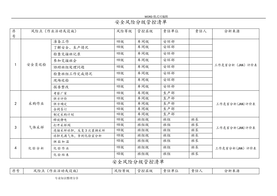 安全风险分级管控清单92492_第1页