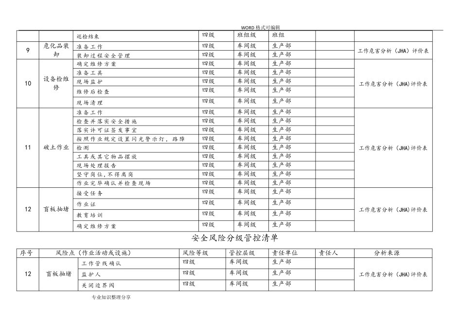 安全风险分级管控清单92492_第3页