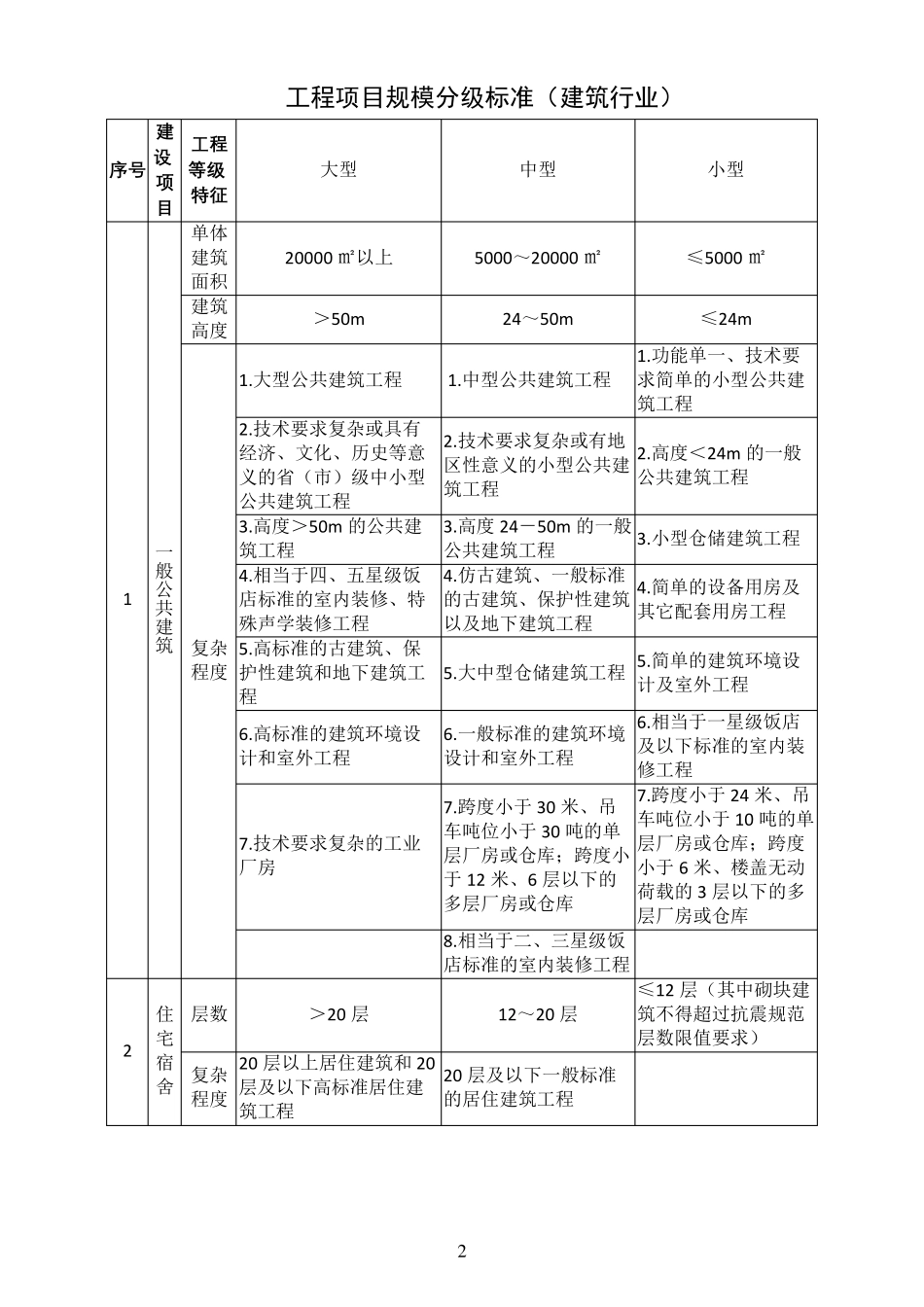 工程项目规模分级标准_第2页