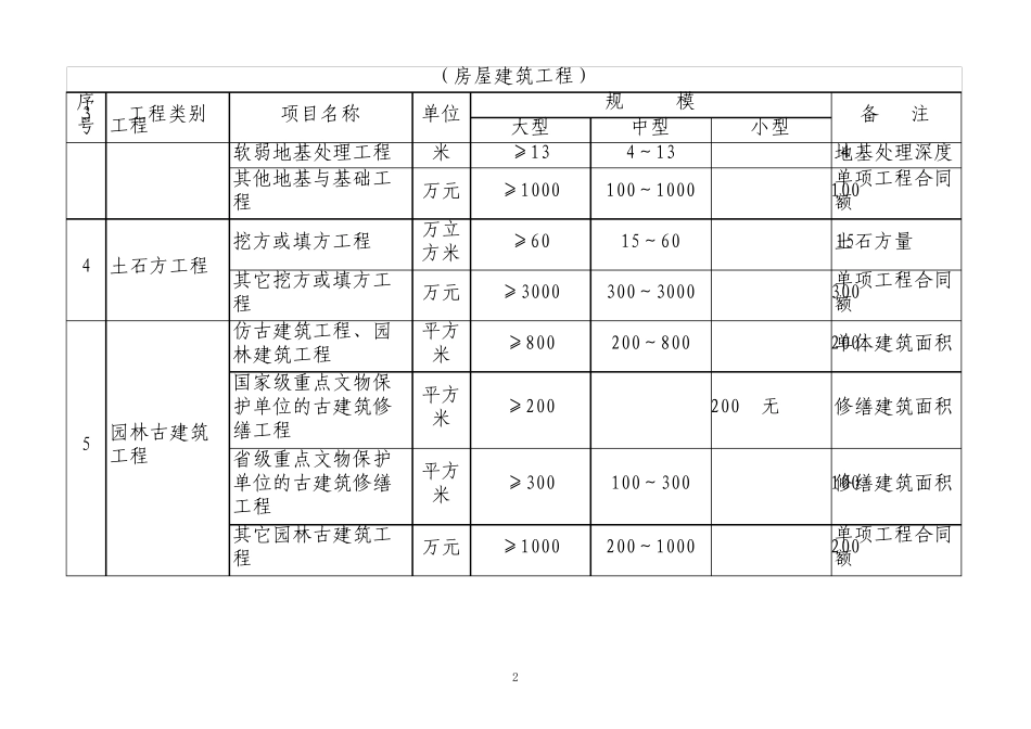 大_中_小型工程规模划分标准_第2页