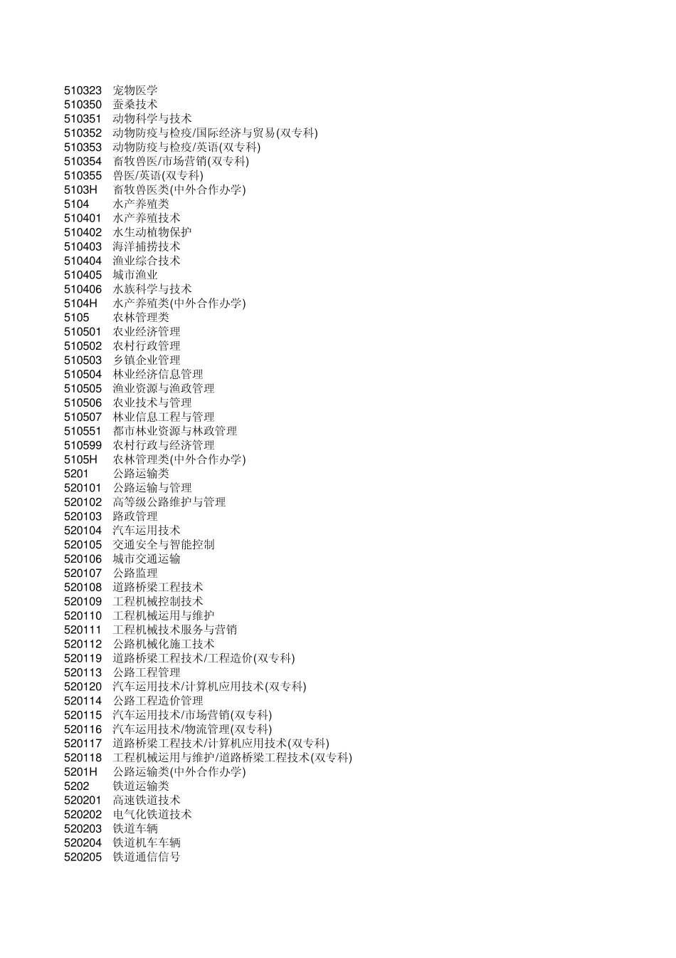 大专专业代码_第2页