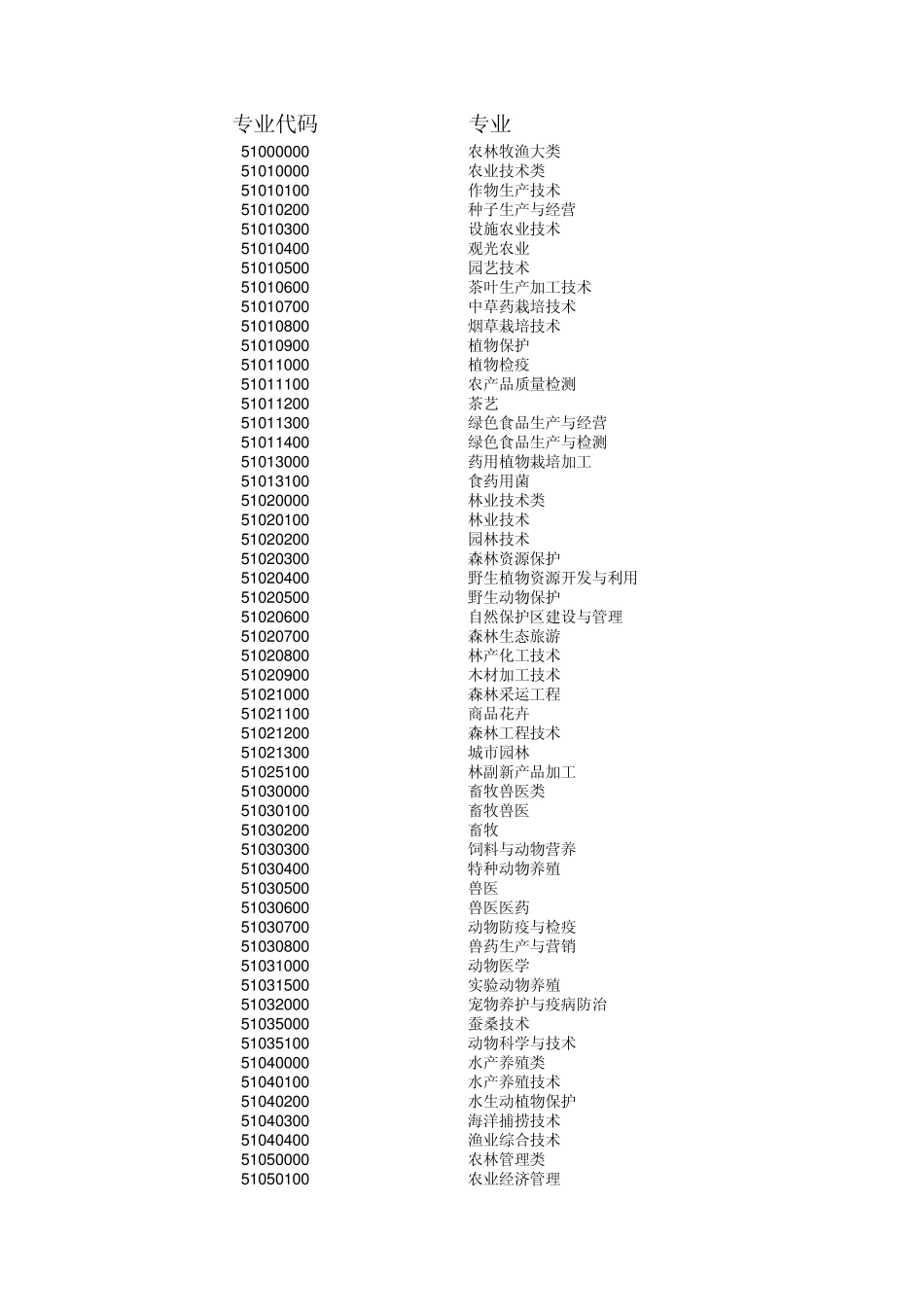 大专院校专业代码_第1页