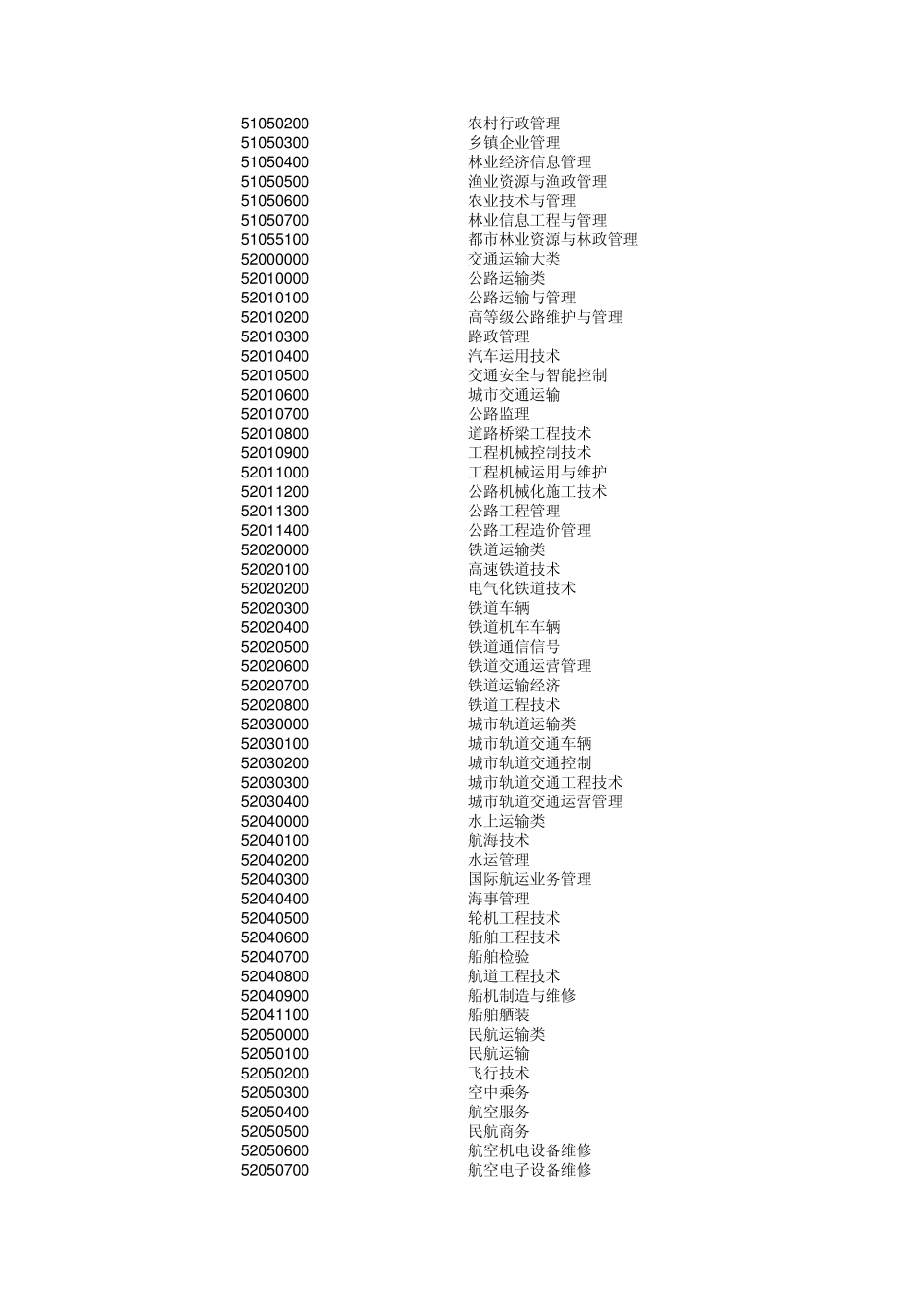 大专院校专业代码_第2页