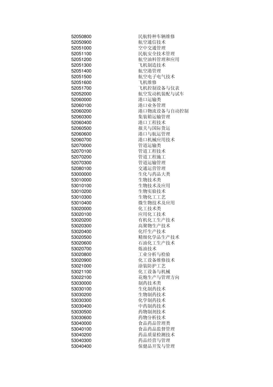 大专院校专业代码_第3页