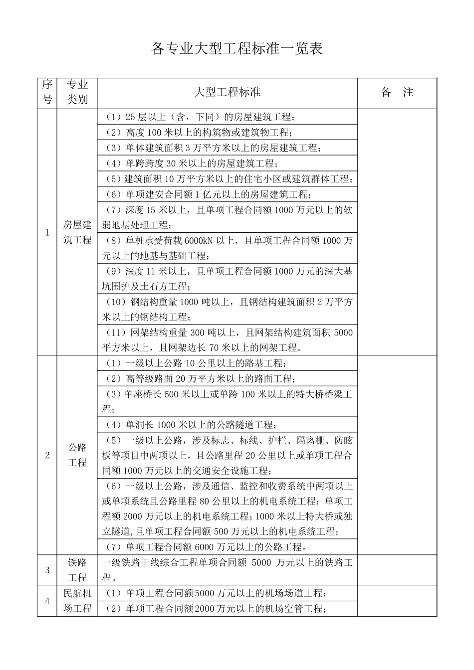 大中型工程如何划分_第1页