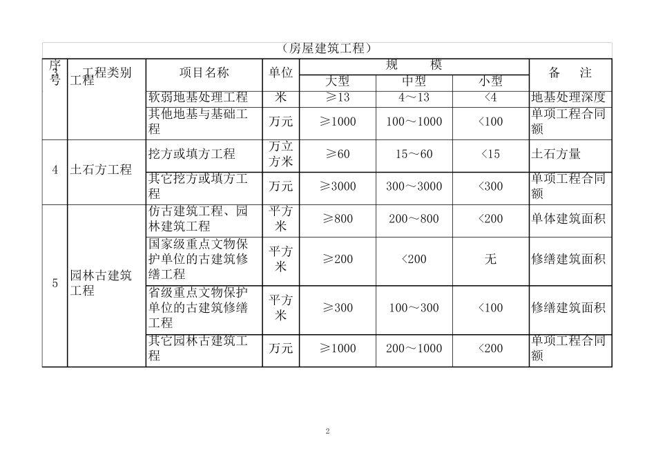 大中小型工程规模划分标准_第2页