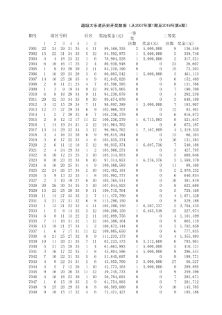 大乐透开奖历史开奖号码(开奖号码至2018年1月14日)