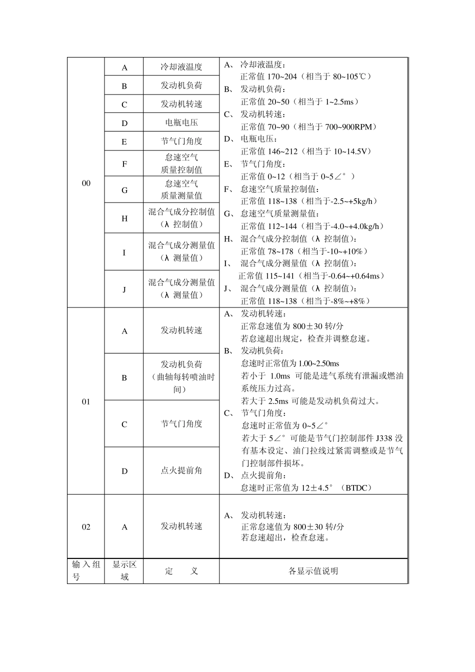 大众奥迪数据流组号说明_第2页