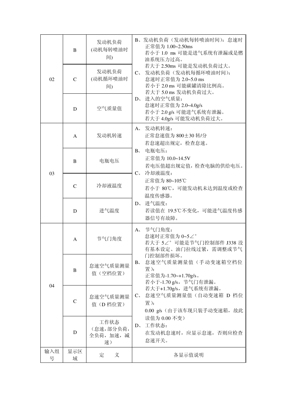 大众奥迪数据流组号说明_第3页