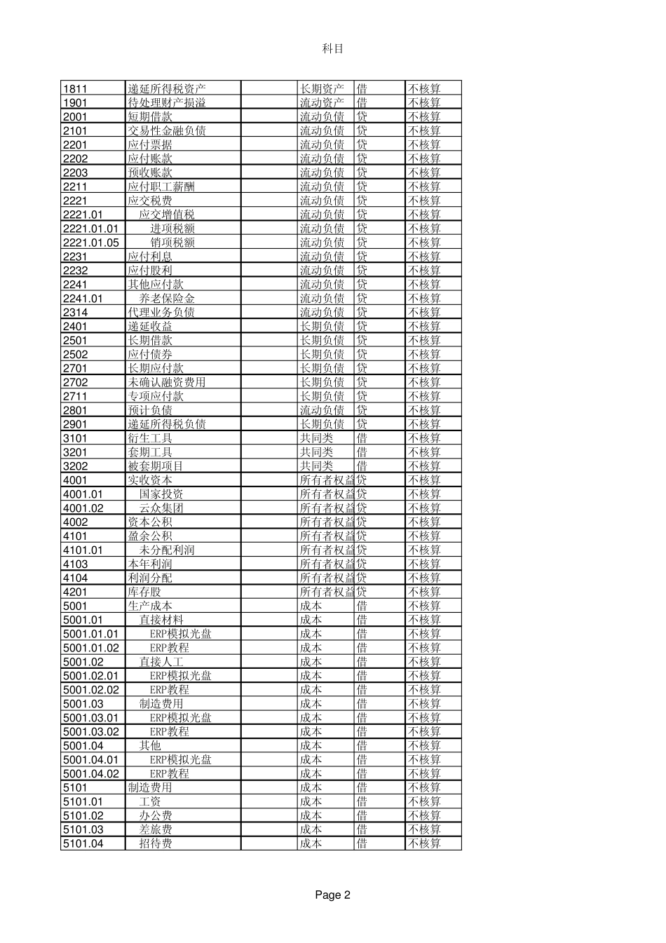大众科技资料(金蝶KISV10.0版)的会计科目表_第2页