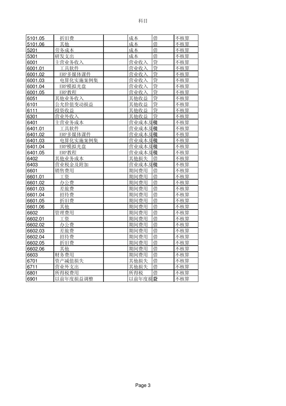 大众科技资料(金蝶KISV10.0版)的会计科目表_第3页