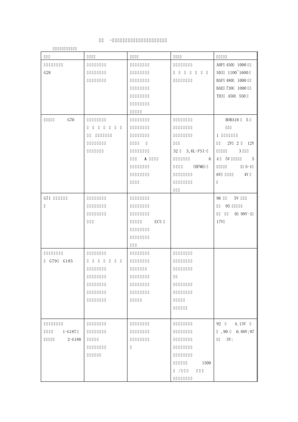 大众车系维修知识必备及常见故障汇编_第1页