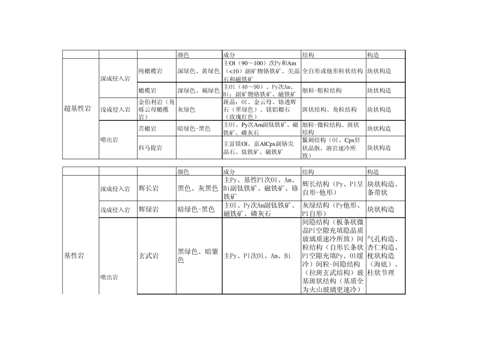 岩浆岩分类对比表_第1页