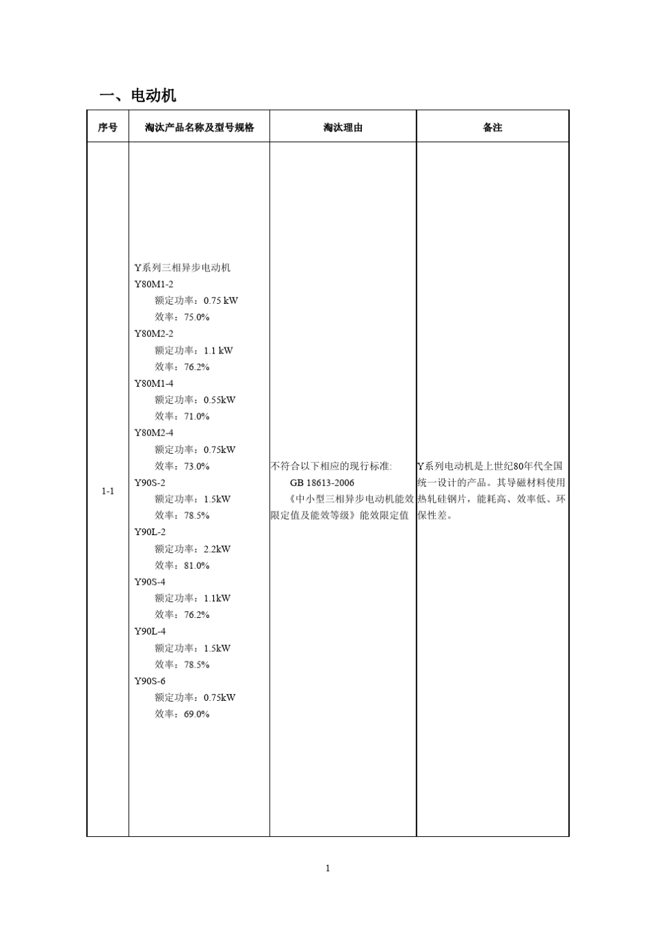 工信部第二批淘汰产品目录电机车床电器_第3页