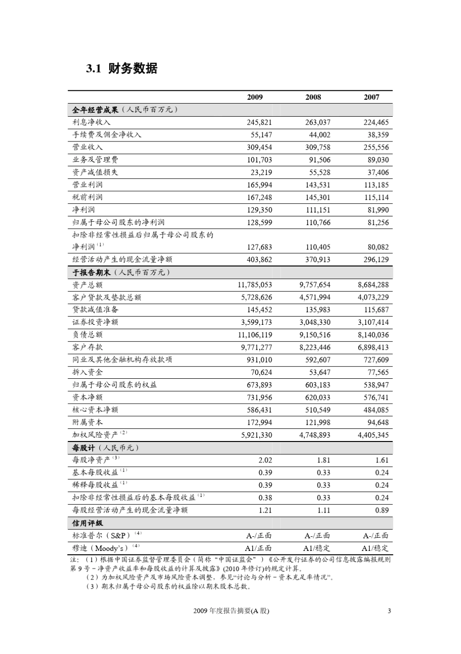 工商银行2009年报_第3页