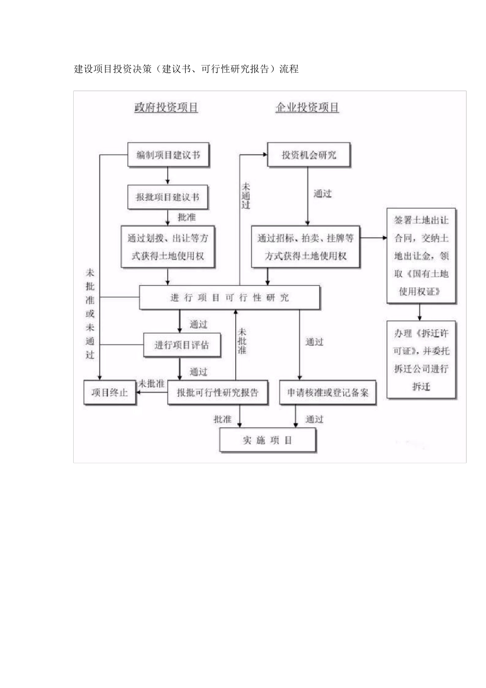 工程建设项目流程_第2页