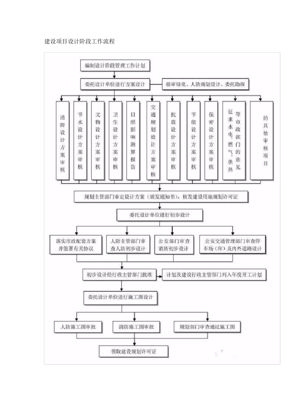 工程建设项目流程_第3页