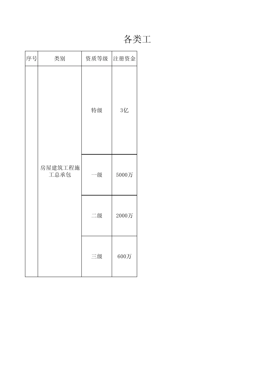 工程类资质要求_第1页