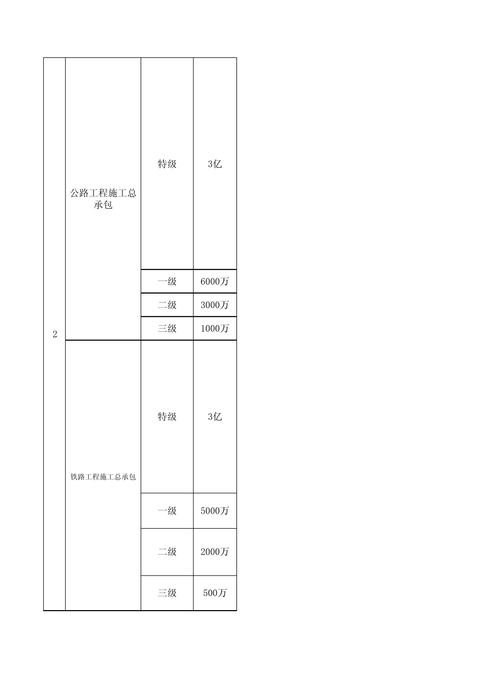 工程类资质要求_第2页