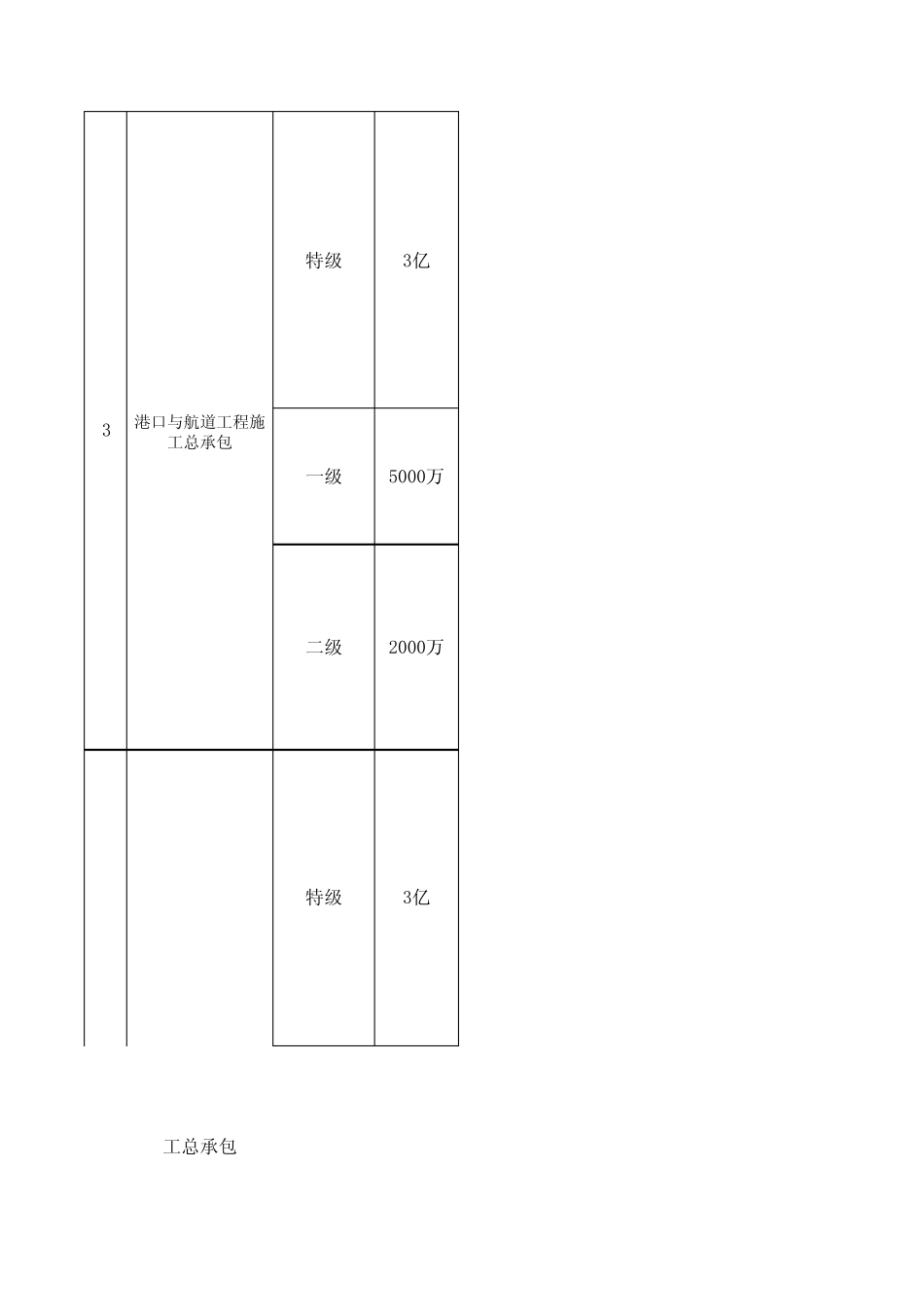 工程类资质要求_第3页