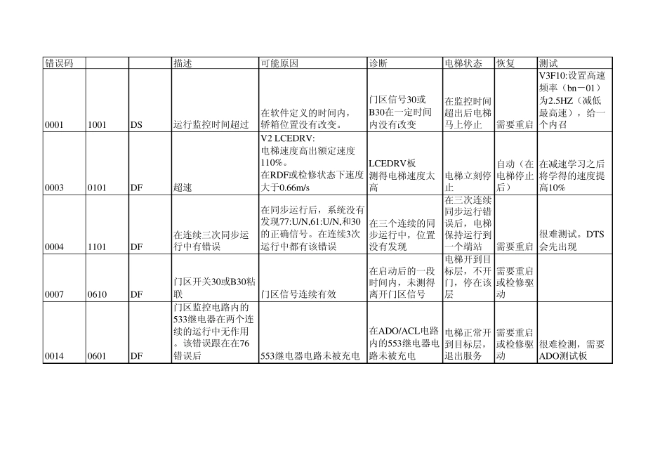 巨人通力错误代码_第1页
