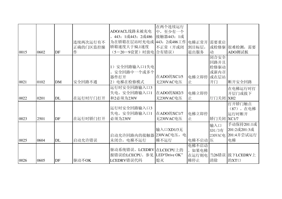 巨人通力错误代码_第2页