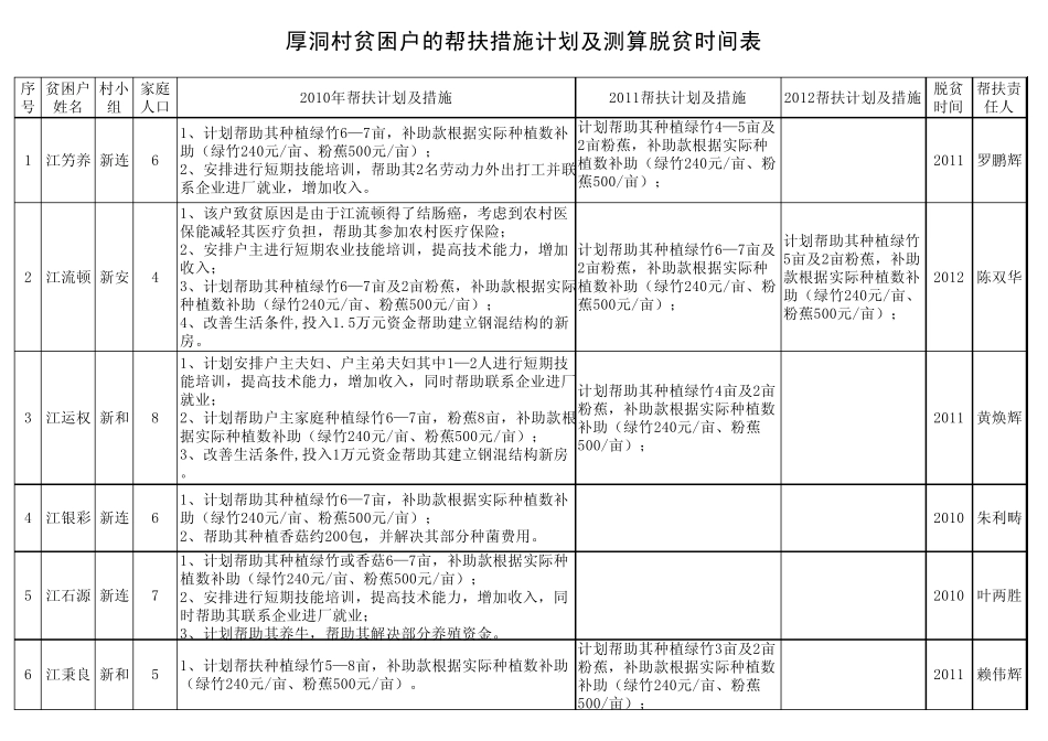 帮扶措施及脱贫时间_第1页