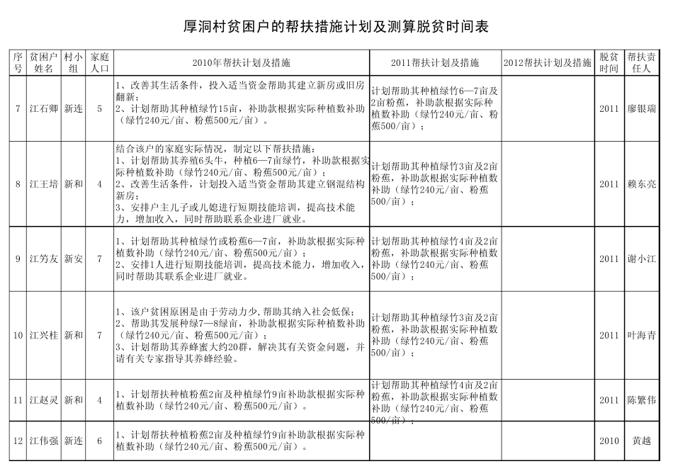 帮扶措施及脱贫时间_第2页