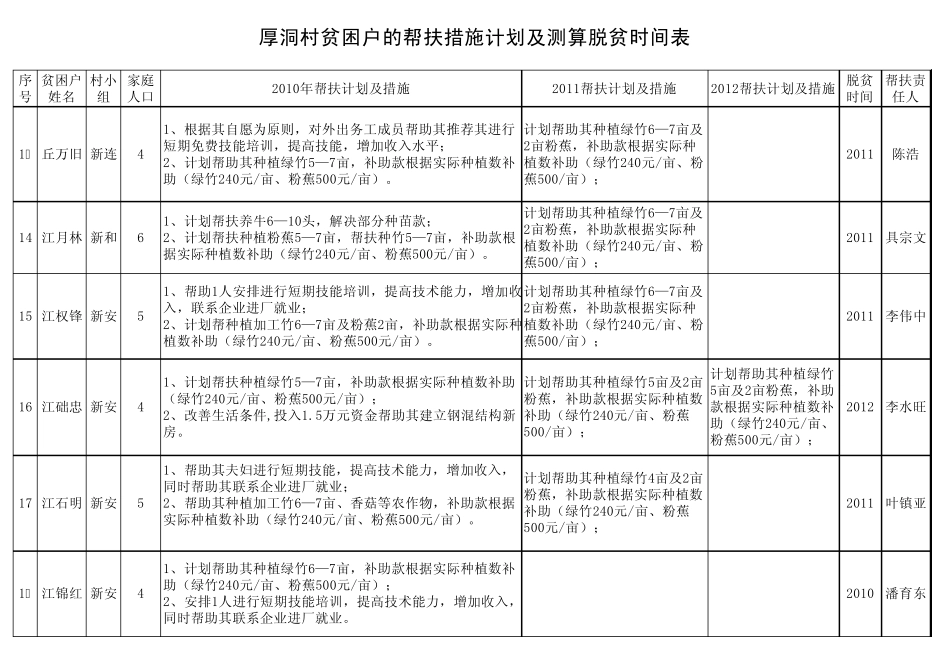 帮扶措施及脱贫时间_第3页
