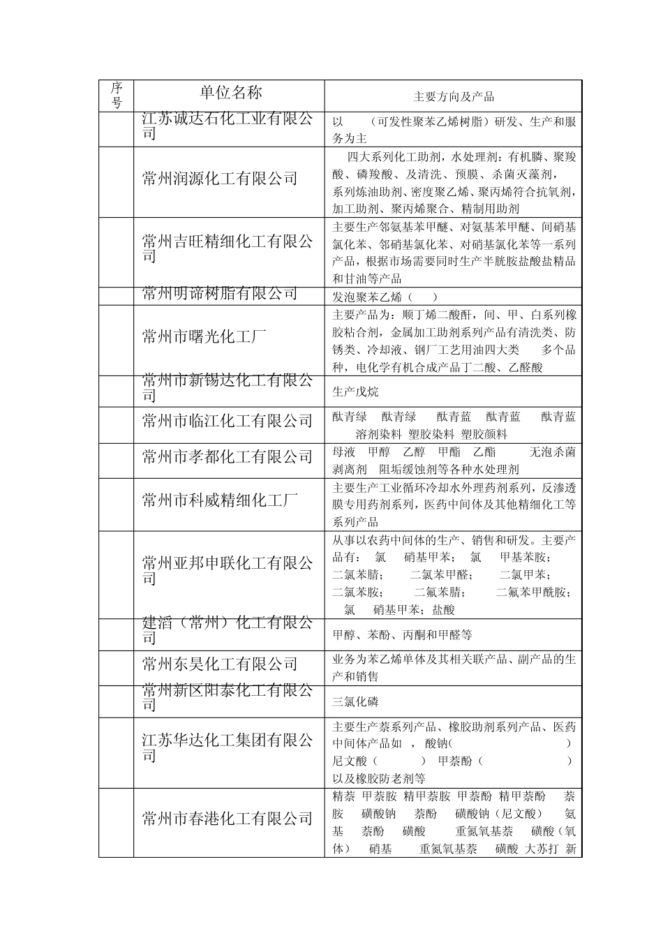 常州化工园企业资料整理_第1页