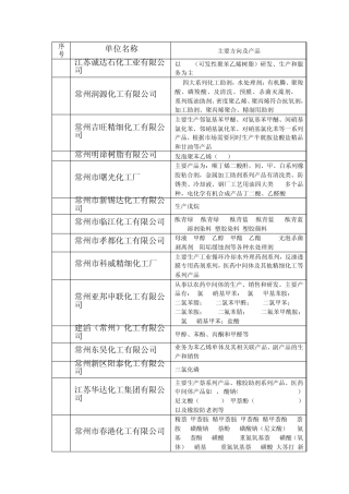 常州化工园企业资料整理