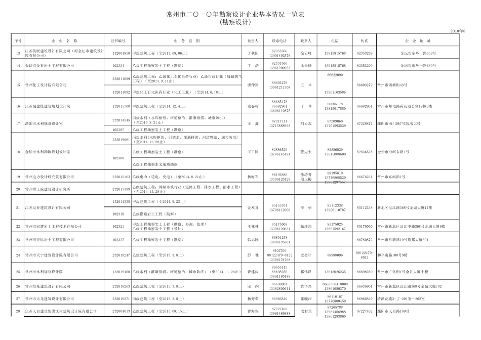 常州市勘察设计企业_第2页