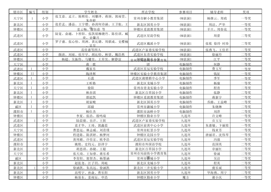 常州市第二十六届青少年科技创新大赛获奖结果_第1页