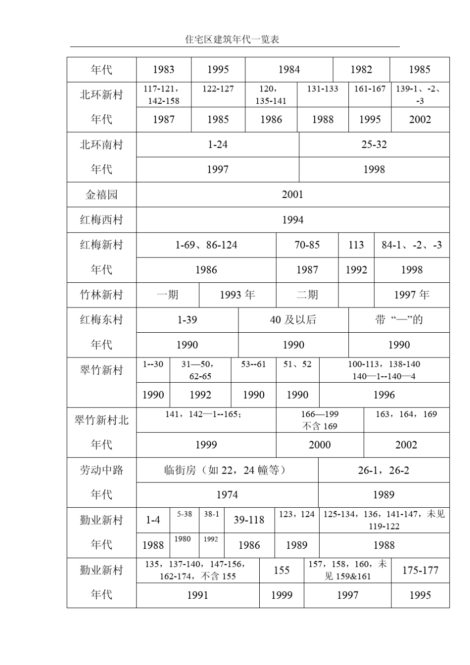 常州市部分住宅区建筑年代一览_第2页