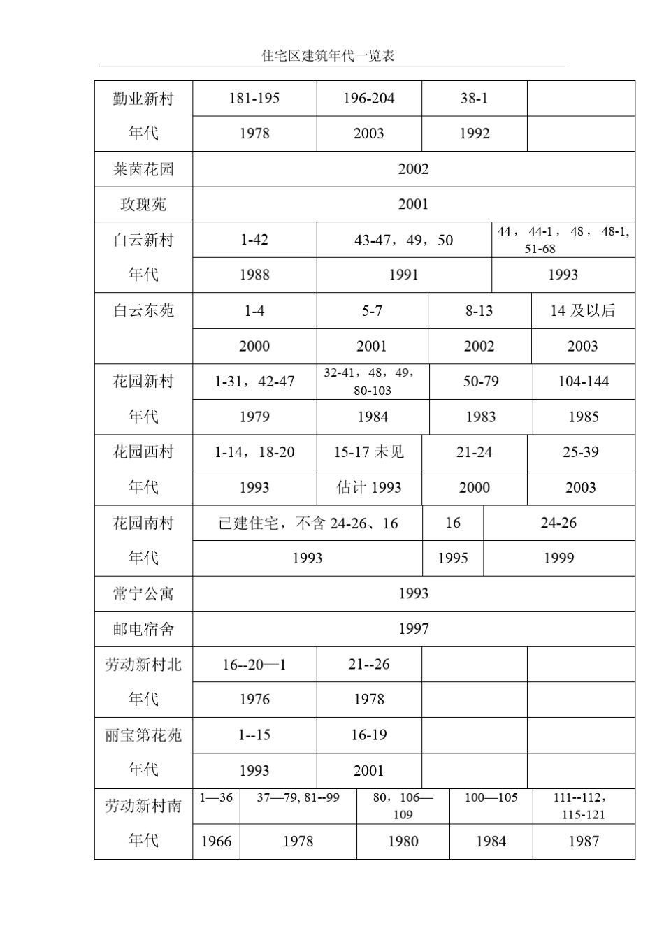 常州市部分住宅区建筑年代一览_第3页