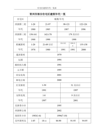 常州市部分住宅区建筑年代一览