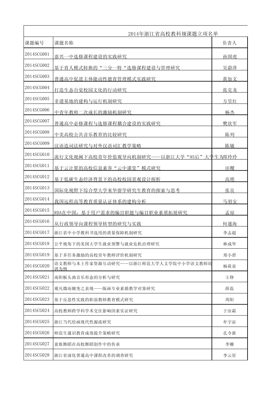 浙江省教育科学规划2014年度各类研究课题目录_第1页