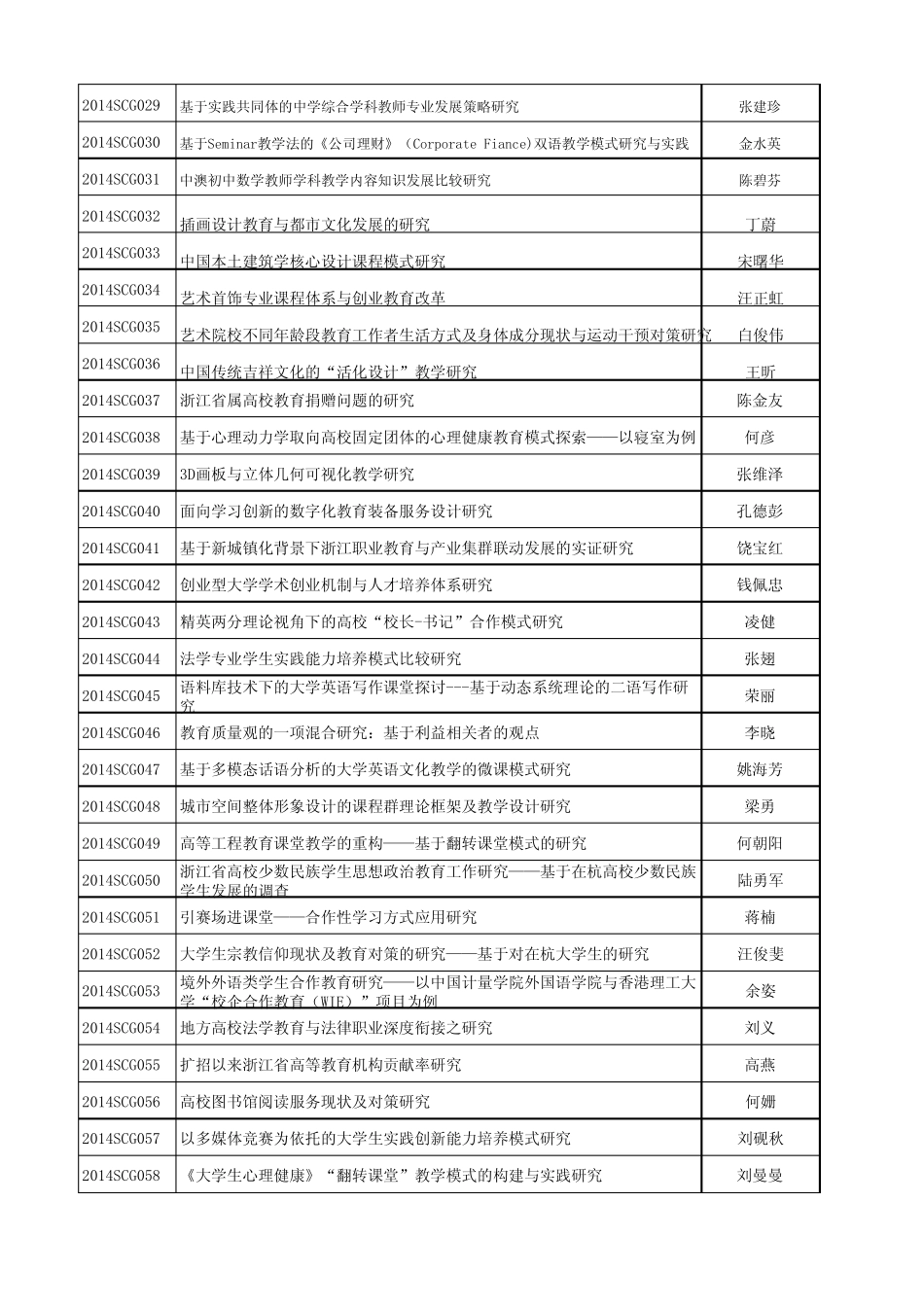 浙江省教育科学规划2014年度各类研究课题目录_第2页