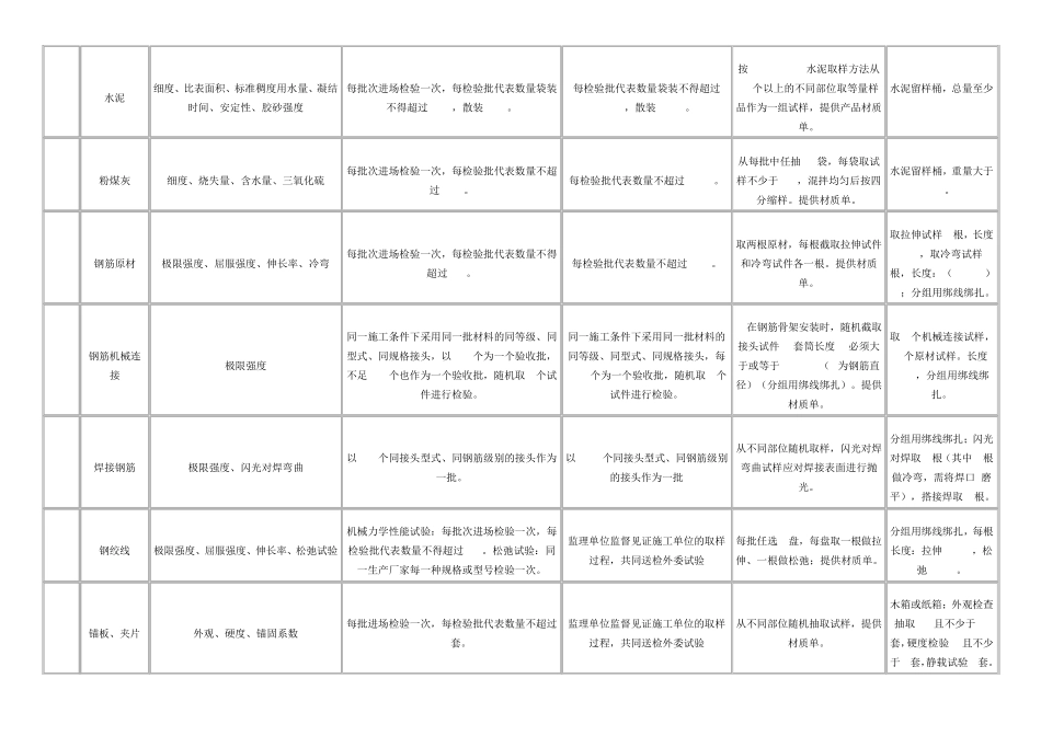 常用45项公路试验检测项目、频率及取样要求_第2页