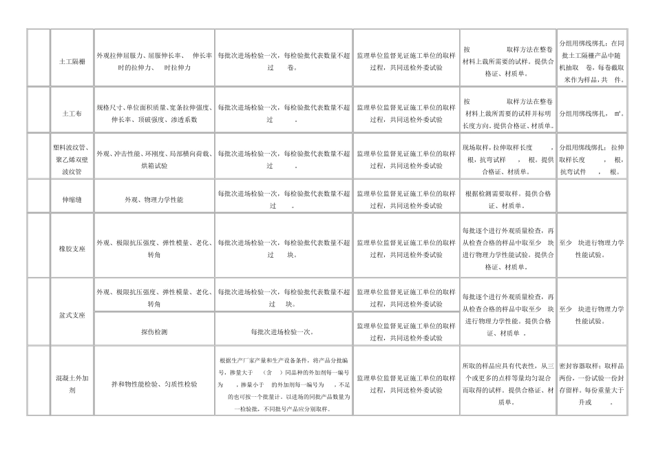 常用45项公路试验检测项目、频率及取样要求_第3页