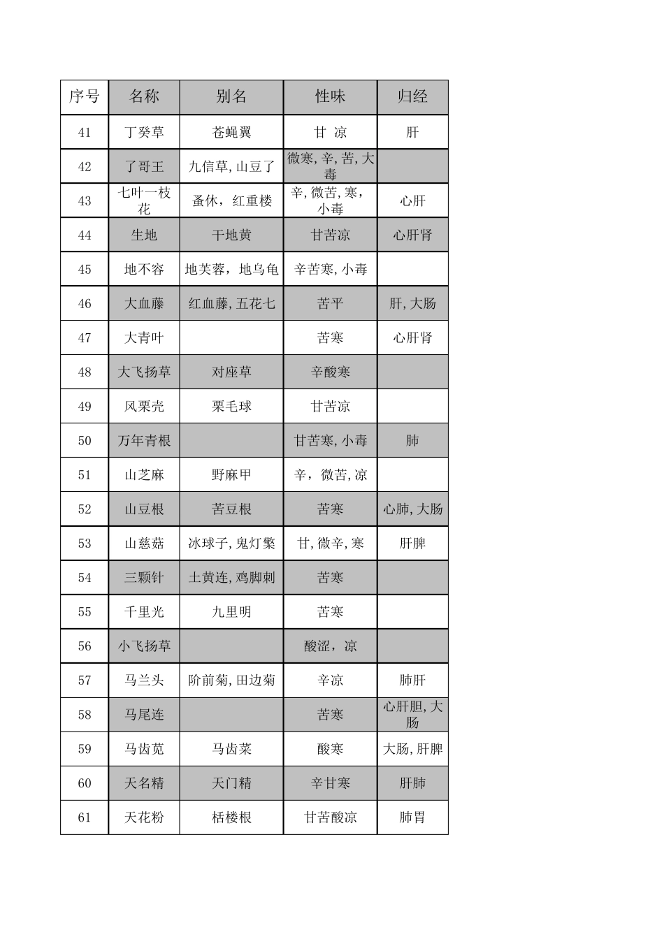 常用800种中草药_第3页