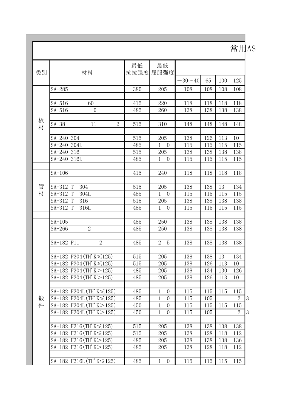 常用ASME材料力学性能表_第1页