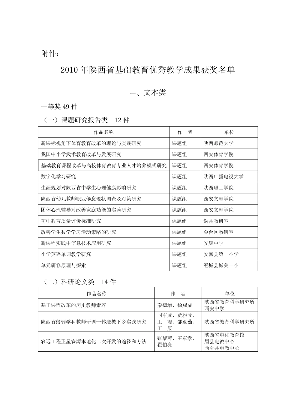 2010陕西省基础教育优秀成果奖_第1页