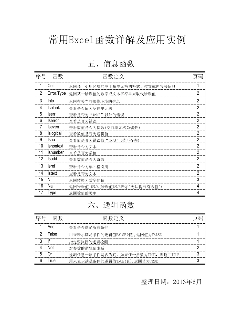常用EXCEL函数详解及应用实例(分类汇总版5)—信息函数逻辑函数_第1页