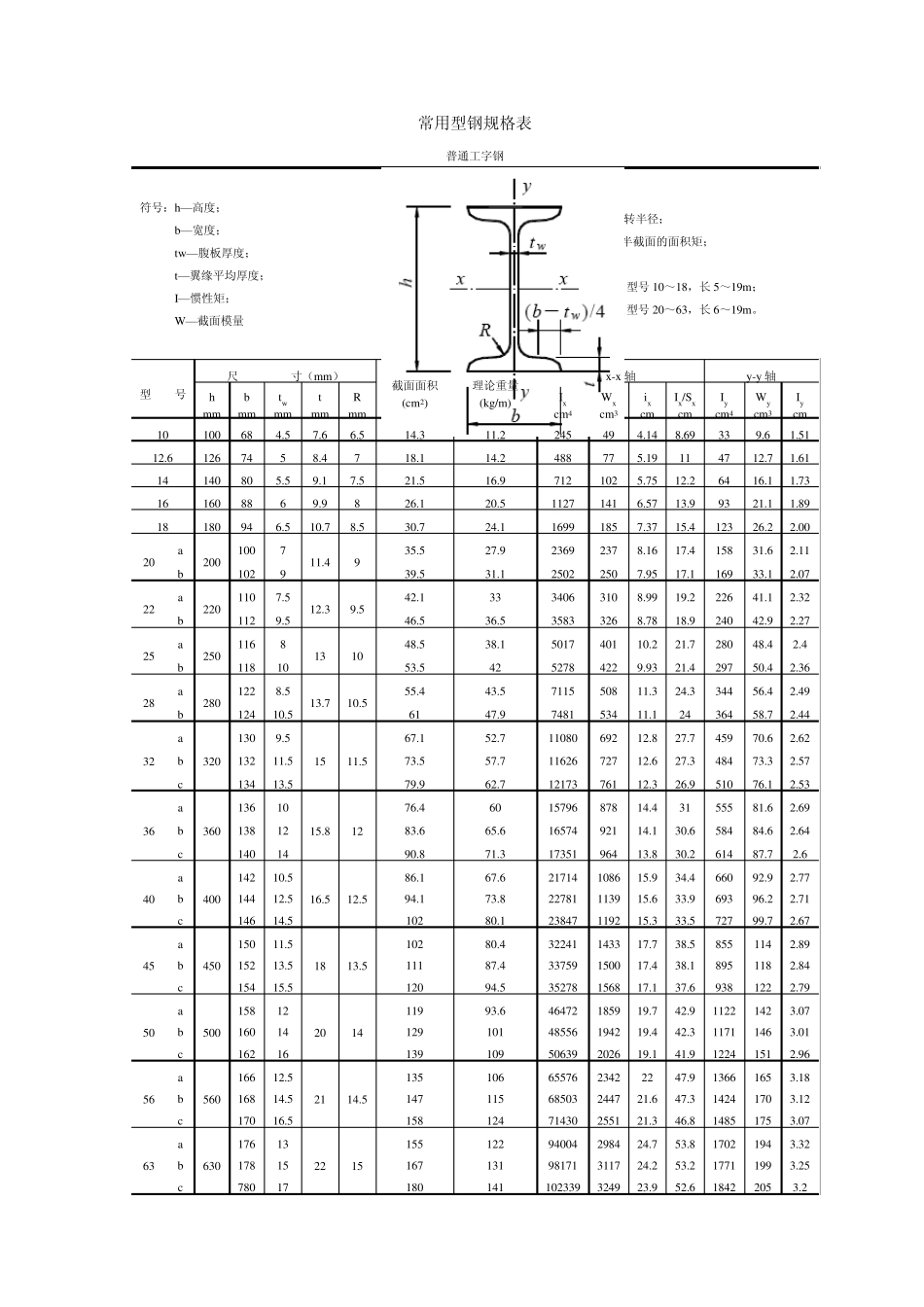 常用H型钢、工字钢、角钢、槽钢规格表_第1页