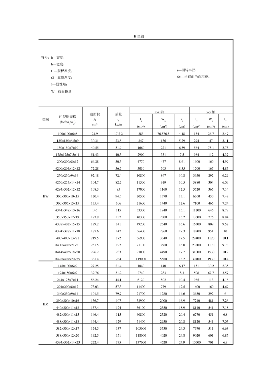常用H型钢、工字钢、角钢、槽钢规格表_第2页