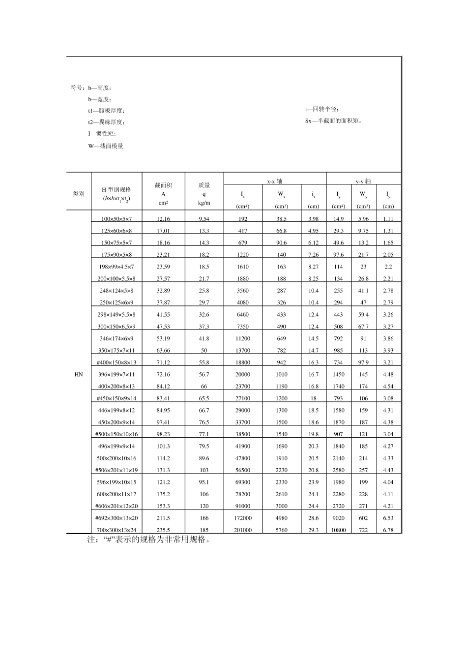 常用H型钢、工字钢、角钢、槽钢规格表_第3页