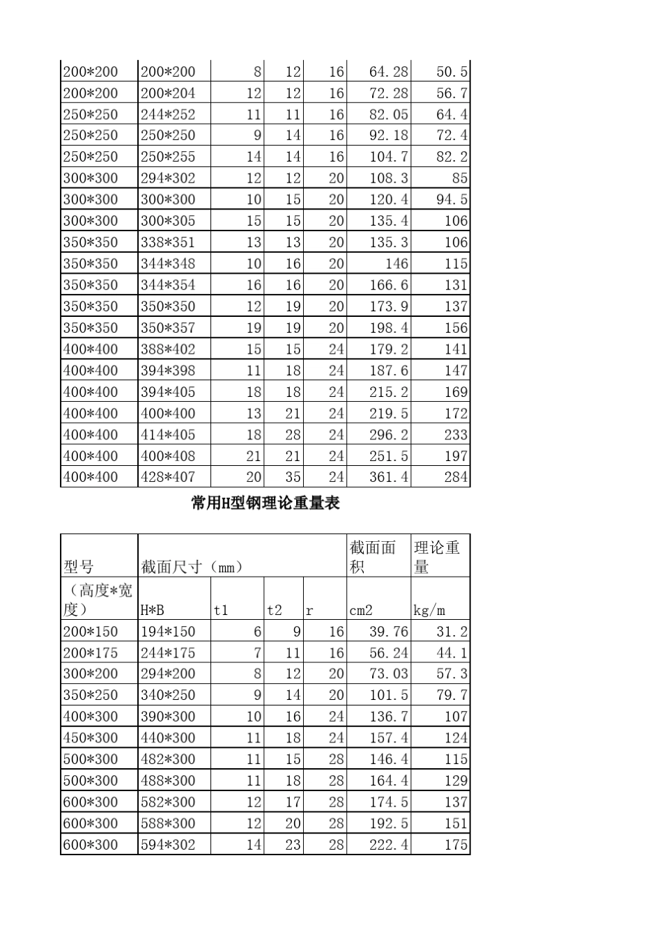 常用H型钢理论重量表_第2页