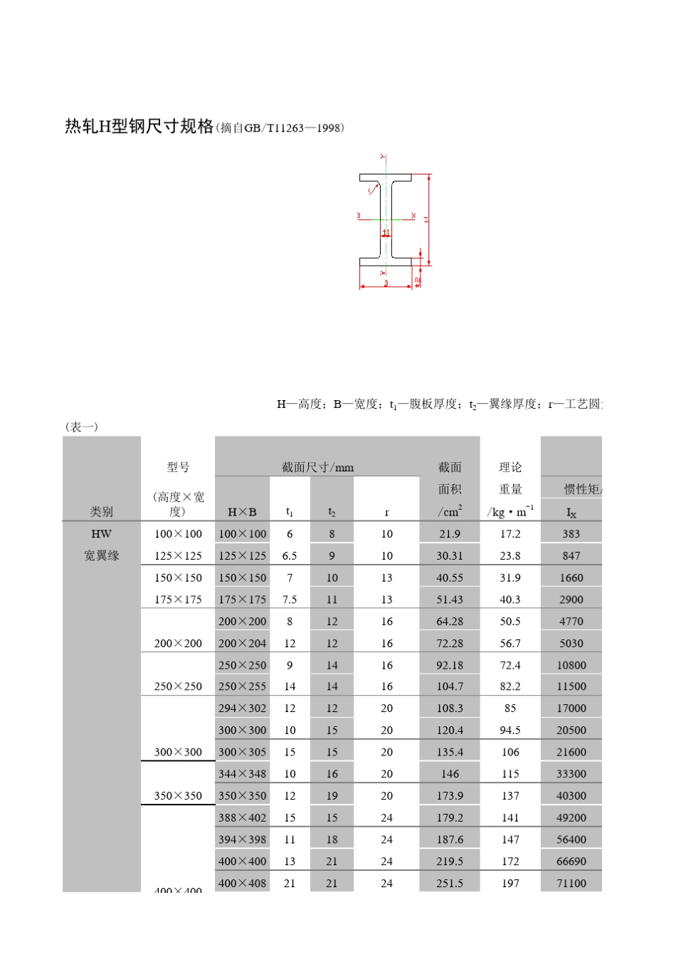 常用H型钢理论重量表_第3页